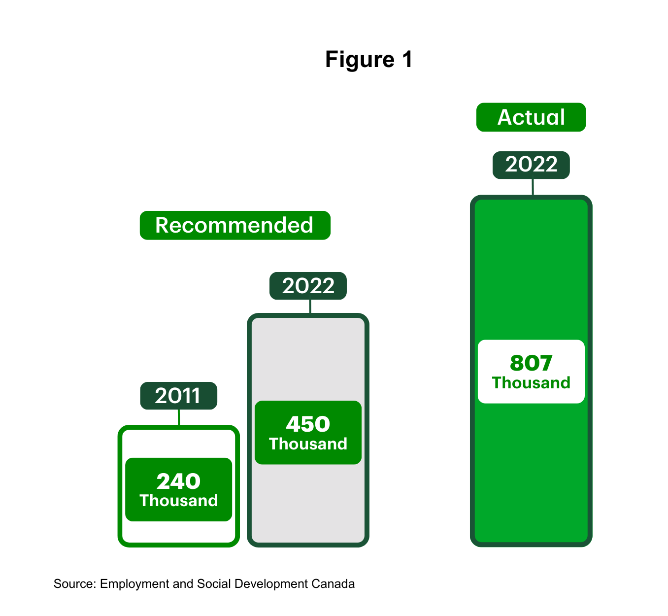 Graphic shows Canadian federal advisory panel recommended a doubling in the number of international students from approximately 240k in 2011 to 450k in 2022. However, Canadian educational institutions have far exceeded those recommendations with 807k study permits in circulation as of last year. 