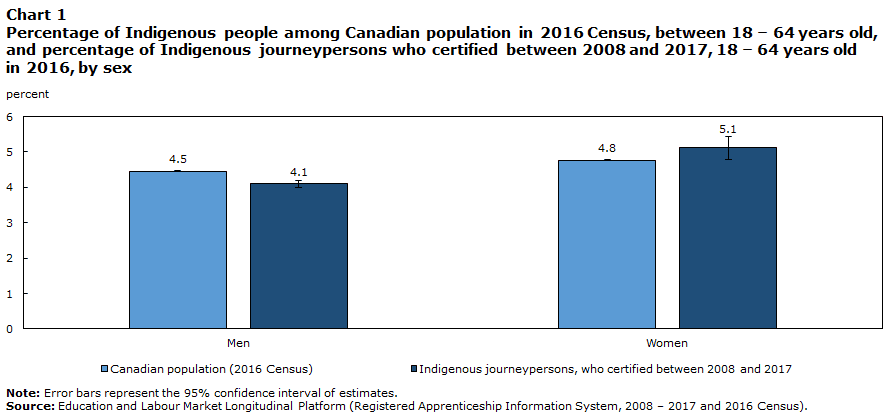 Chart 1 Percentage of Indigenous people among Canadian population in 2016 Census, between 18 – 64 years old, and percentage of Indigenous journeypersons who certified between 2008 and 2017, 18 – 64 years old in 2016, by sex