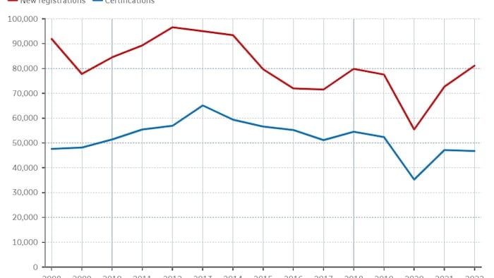 Number of new registrations and certifications in Canada.