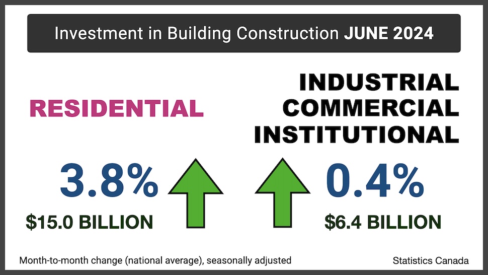 Quebec leads Canada in residential building construction investment, June 2024