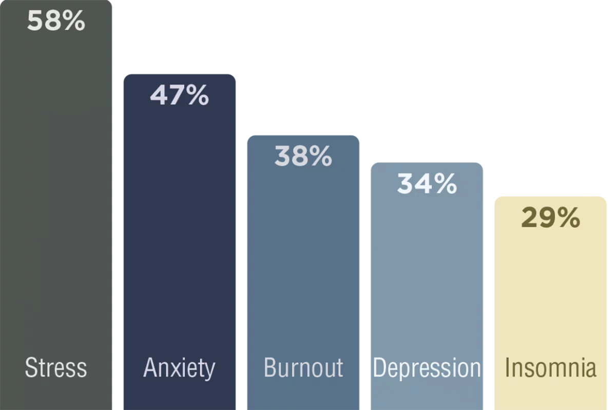 Common Job-Related Mental Health Distresses Graph